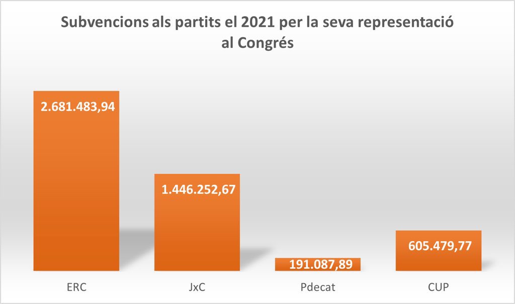 SergiMaranya's tweet photo. 🤔 Aquests de la CUP són uns hipòcrites. No van voler venir a 8tv perquè dèien que convidàvem a Vox i a la Sílvia Orriols. En canvi, a #DebatTV3CatRàdio no els importa debatre amb Vox. Tot sigui per mantenir la subvenció pel partit, la pagueta i la cadireta. #AbstencióMassiva23J https://t.co/tvVBwPUDjT