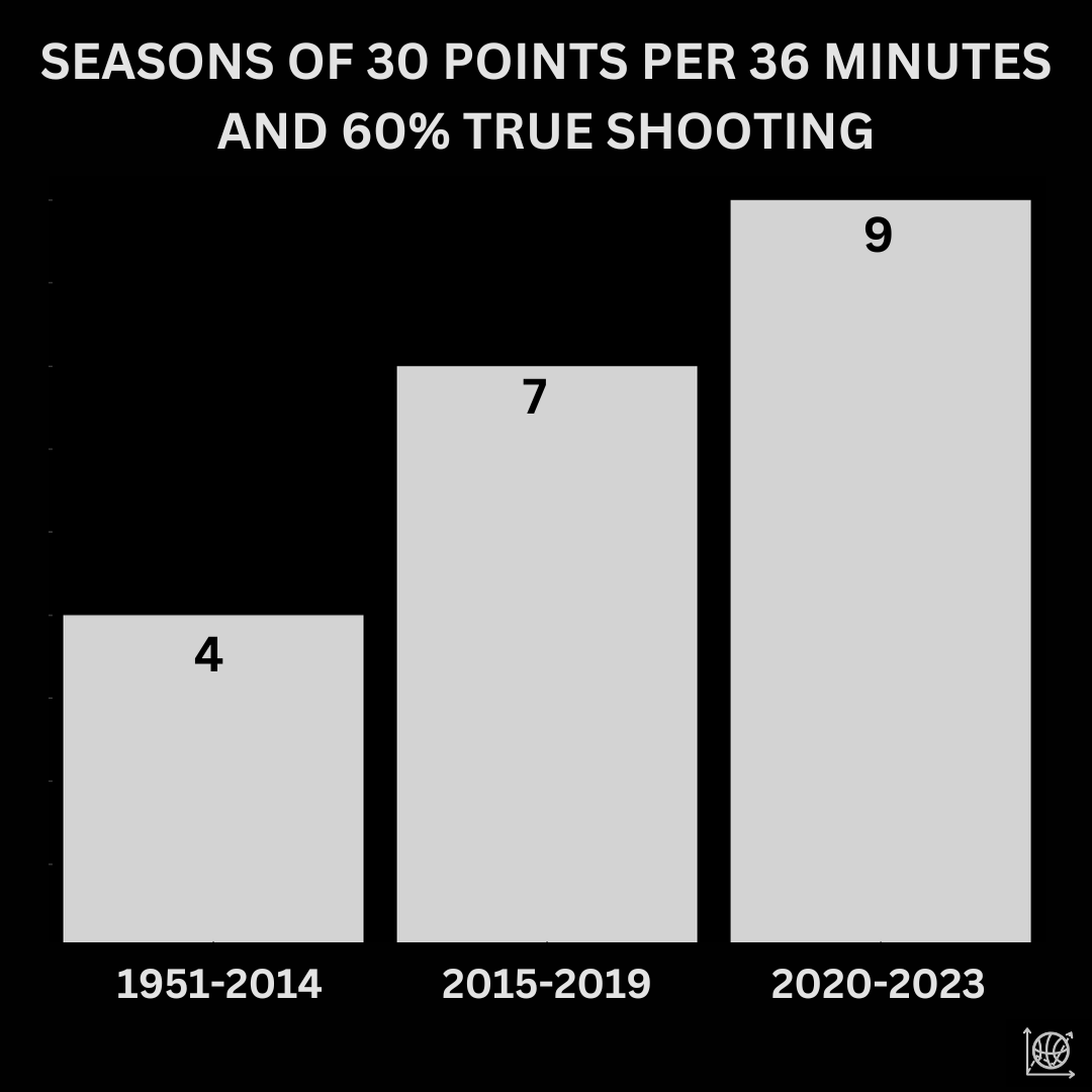 CourtMetrics's tweet photo. Only 9 NBA players have had a season of 30 points per 36 minutes on 60% True Shooting. How many can you guess?

#NBA #basketball #Analytics #stats #NBATwitter https://t.co/jRrbYeZJYF