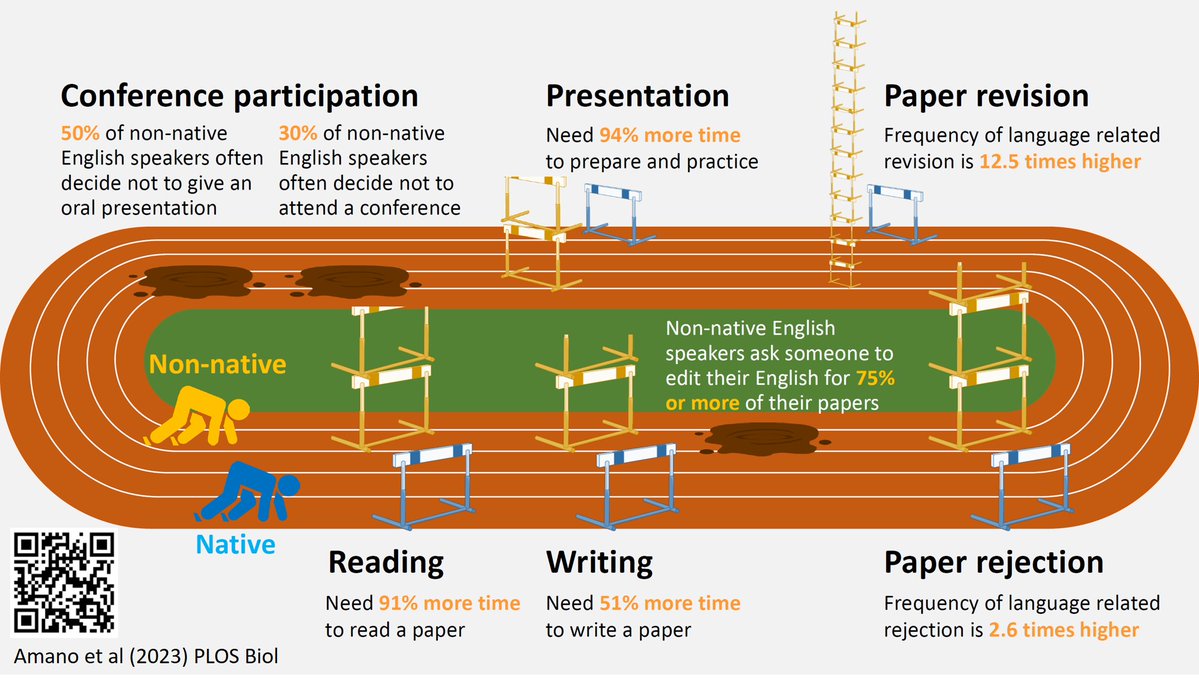 How hard is it to do science in a language that’s not your first language? We quantified the severity of #languagebarriers for non-native English speakers when reading/publishing papers and attending/presenting at international conferences. doi.org/10.1371/journa… 1/9