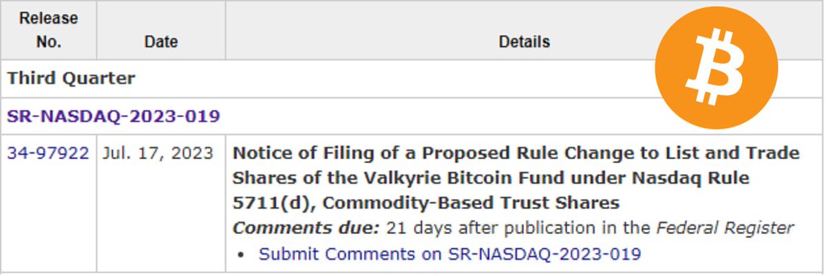 ICYMI: Yesterday the SEC officially acknowledged Valkyrie's spot #Bitcoin ETF application https://t.co/77aK17GX5r