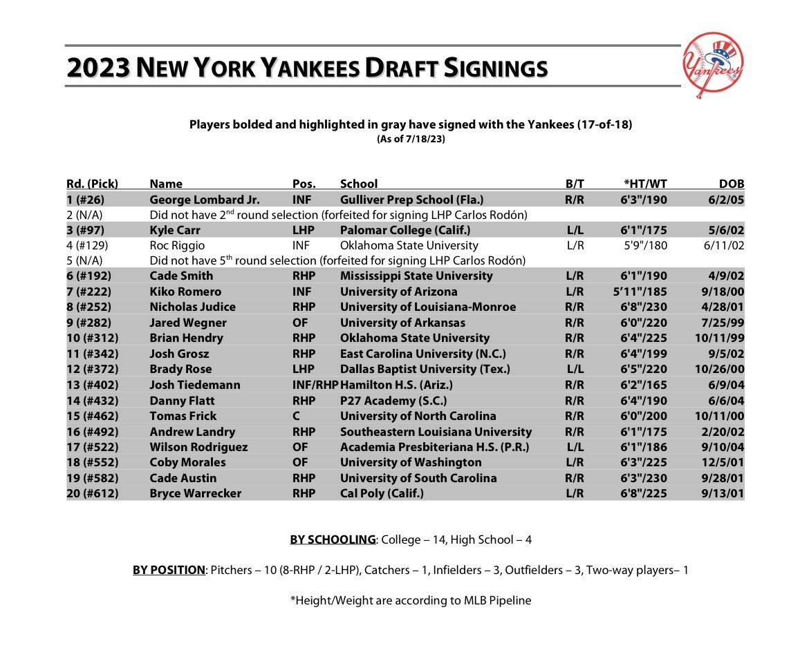 Bryan Hoch ⚾️ on Twitter "The Yankees have signed 17 of their 18