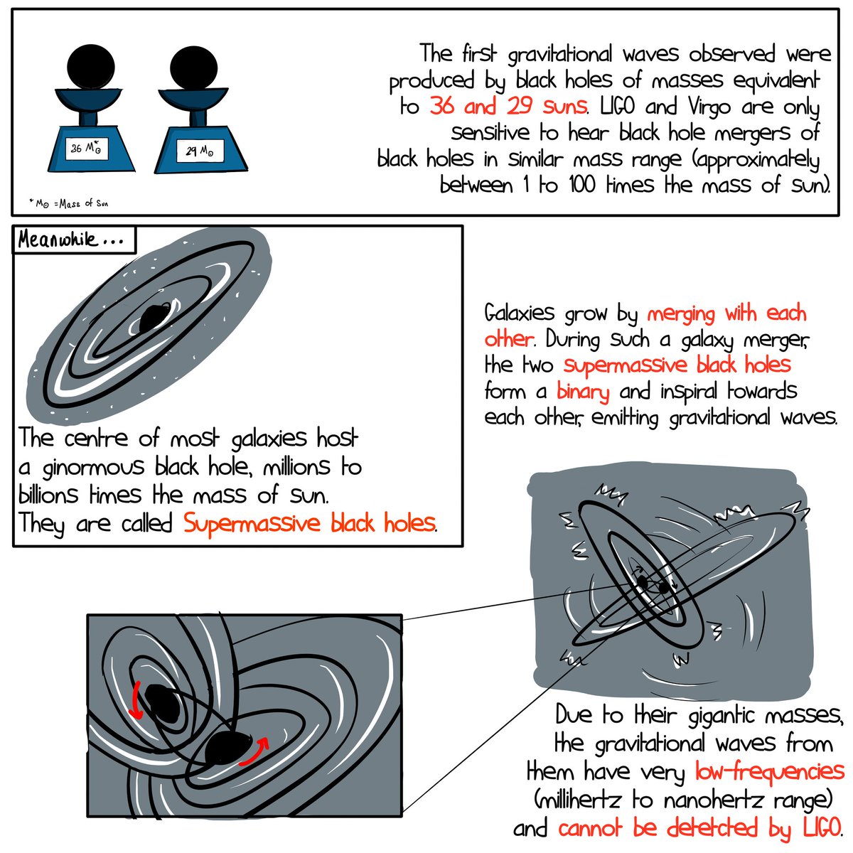 Supranovae_la's tweet photo. Hi Twitter folks, I've made a comic/illustrations for the first time about the recent detection of gravitational wave background by @NANOGrav and other PTAs. https://t.co/aKnWocMDOS