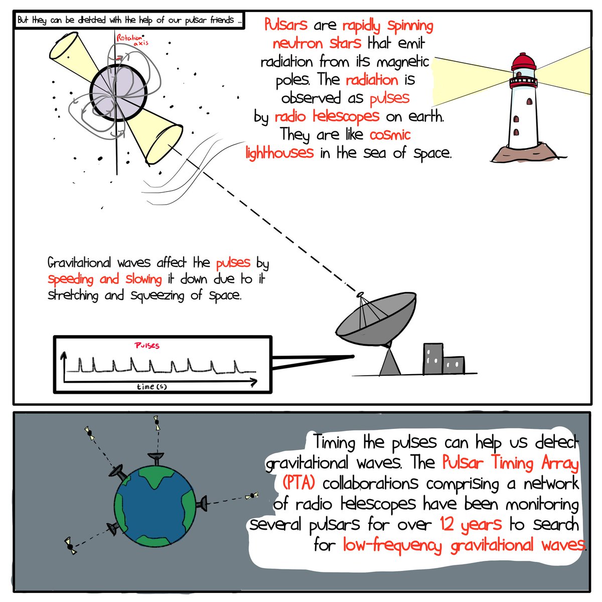Supranovae_la's tweet photo. Hi Twitter folks, I've made a comic/illustrations for the first time about the recent detection of gravitational wave background by @NANOGrav and other PTAs. https://t.co/aKnWocMDOS
