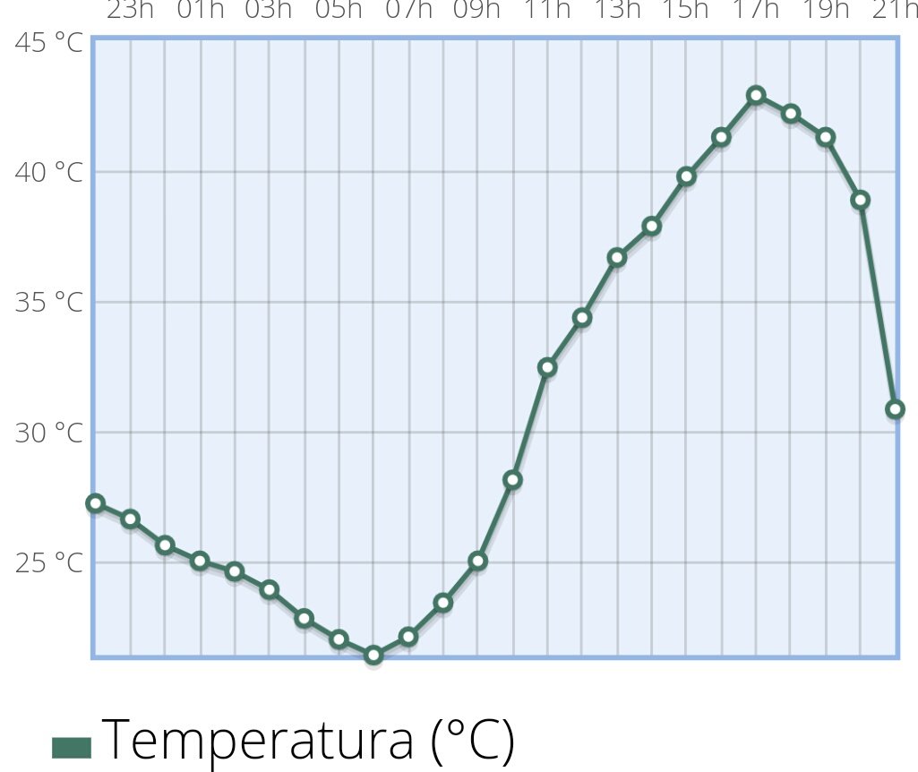 MiquelSalamanca's tweet photo. A part dels valors màxims tan extrems, d'aquesta calorada en destaca la persistència. Un exemple, sa Pobla (amb dades AEMET). Gairebé 11h a més de 30°C, 8h a més de 35°C i gairebé 4h a més de 40°C. No és gens freqüent això a les Balears, illes de marcada influència marina. https://t.co/upTfH8cFiL