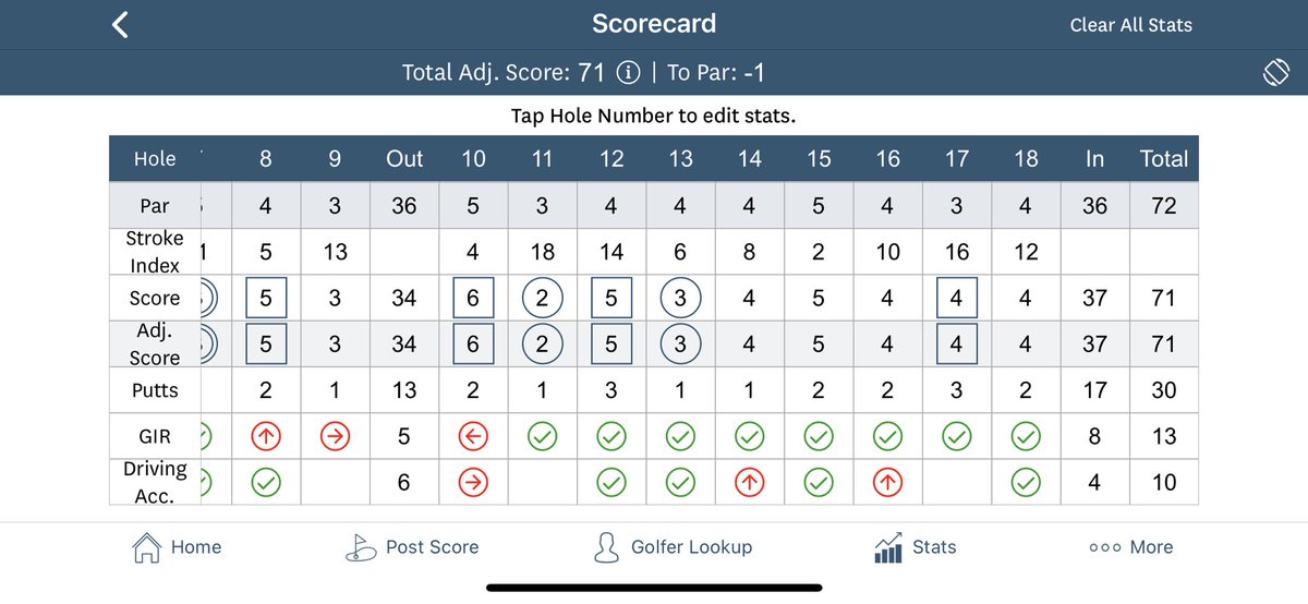 Levi_GreggGolf's tweet photo. Tied my personal best today of (71) -1 under par. Could’ve been a little better today just needed some putts to fall, even though it was hot🔥. Game’s definitely feeling better. @AndersonUGolf @GoPetrelsMGolf @GolfLions @SLipham @VWUGolf @WoosterGolf @BerryMGolf @GaStateGolf https://t.co/gCa780eKub