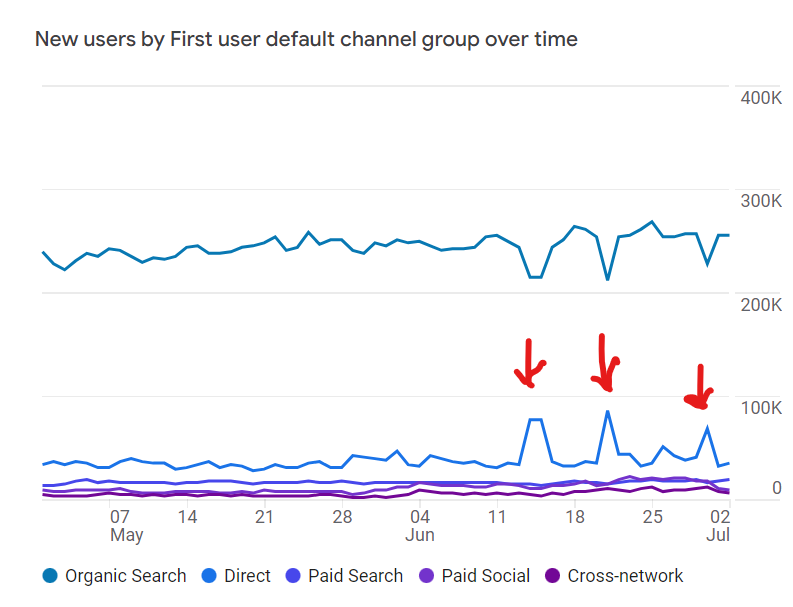 juvenile_seo's tweet image. 1/2
We have noticed a significant hike in direct traffic &amp;amp; similar drop in organic traffic on some days. However, this is not happening for UA or GSC. We have checked the UTM parameters logic &amp;amp; did not find any problem over here. What else we could have been doing it incorrectly?