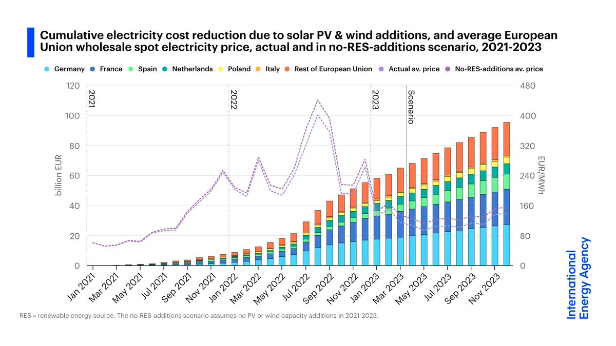 Newly installed solar PV &amp; wind capacity is set to save consumers in the European Union €100 billion from 2021-2023

Wholesale electricity prices in Europe would have been 8% higher last year without the additional renewable capacity 👉 iea.li/3XTZuX1