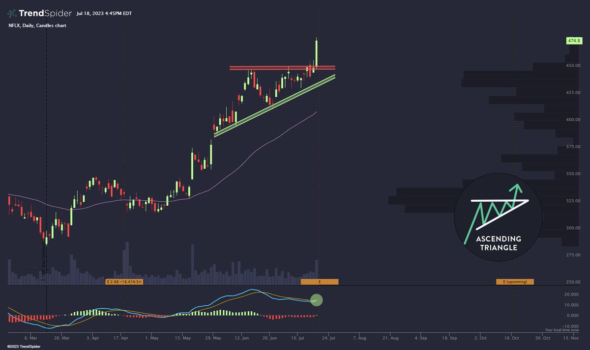$NFLX Netflix cruising into Q2 earnings in style with shares rallying +5.50% on the day to new 52-week highs. 👀🍿