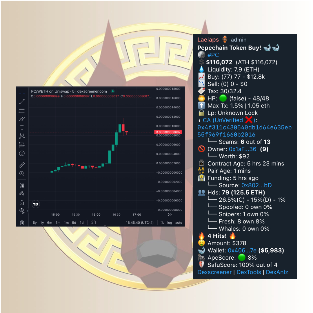 LaelapsBot's tweet photo. 46x return on #PC @PepeChainPC. The Pepe meta is here to stay. Zeus gang entries remain goated. From $115k to $5.2m. 🐸⛓️ https://t.co/2lNUAkLkDy