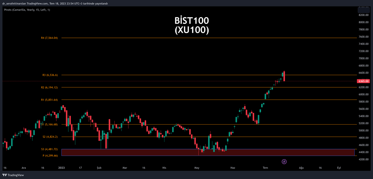 Dr_Arslan_SMMM's tweet photo. #BİST neden satış yedi?

Teknik olarak bu sorunun biri birini destekleyen çok sayıda cevabı olabilir. 

Ben iki tanesinden bahsedeyim;

1. #Fibonacci 
#BİST100 endeksi, 2022 yılı rallisinin son günü olan 03 Ocak 2023 tarihinden, düzeltmenin son günü olan 03 Mayıs 2023 tarihine çekilen #FibonacciDüzeltmesi'nin 1.618 no'lu direncine (6611) gelmişti.

1.618 no'lu direnç, #Fibonacci'nin en zorlu seviyelerinden biridir. Bu seviye "onaylı" geçilirse (mevcut durumda zor görünüyor), #BİST100 endeksi 2.618 no'lu dirence (8036) kadar büyük bir oyun alanı yakalamış olur ve beklenen büyük rallinin ilk safhası başlar.

Bunun olması için ya yabancının yüklü alım yapması gerekir (bunun için de yapısal reformlar yapılması gerekir) ya da KKM'den dönen paranın bir kısmının borsaya akması gerekir.

2. #Pivot
Bu yılın yıllık #CamarillaPivot seviyelerine baktığımızda, #BİST100 endeksinin bu seviyelerle çok uyumlu çalıştığını görebiliriz. Endeks, #CamarillaPivot'un en güçlü bölgesi olan P-S3 bölgesinden destek ve onay aldıktan sonra hızla yükselmeye başlamıştır.

Lâkin, alım gücünü arttıran "gerçek" bir ralliden bahsedebilmek için #BİST100 endeksinin en azından R4 seviyesine (7564) yükselmiş olması gerekirdi. Bu seviyeye yükselebilmesi için geçmesi gereken en zorlu seviye ise R3 seviyesiydi (6536). İşte, #BİST100 endeksi 2023 yılının yıllık #CamarillaPivot'unun R3 seviyesine ulaştı ve satış yedi.

Tıpkı #FibonacciDüzeltme'sinin 1.618 no'lu seviyesinde olduğu gibi, yıllık #CamarillaPivot'un R3 seviyesi "onaylı" geçilirse (mevcut durumda zor görünüyor), #BİST100 endeksi R4 seviyesine (7564) kadar büyük bir oyun alanı yakalamış olur ve beklenen büyük rallinin ilk safhası başlar.

Yukarıda da söylediğim gibi, bunun olması için ya yabancının yüklü alım yapması gerekir (bunun için de yapısal reformlar yapılması gerekir) ya da KKM'den dönen paranın bir kısmının borsaya akması gerekir.

Ve son olarak, #FibonacciDüzeletme'sinin 1.618 no'lu seviyesi ile yıllık #CamarillaPivot'un R3 seviyesinin bu denli biri birine yakın olması (üçüncü grafikte yuvarlak içine aldığım bölge), bu satışı TEKNİK olarak kaçınılmaz kıldı.

Saygılarımla.
Dr. Şerafettin Arslan, SMMM

#BİS100
#Fibonacci 
#Pivot

👇👇