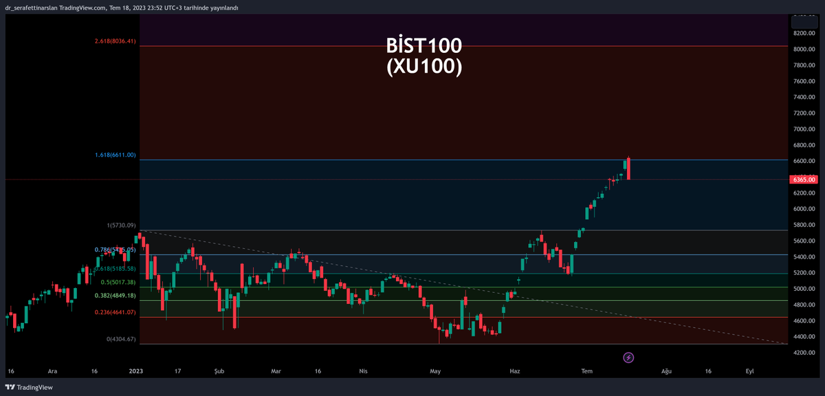 Dr_Arslan_SMMM's tweet photo. #BİST neden satış yedi?

Teknik olarak bu sorunun biri birini destekleyen çok sayıda cevabı olabilir. 

Ben iki tanesinden bahsedeyim;

1. #Fibonacci 
#BİST100 endeksi, 2022 yılı rallisinin son günü olan 03 Ocak 2023 tarihinden, düzeltmenin son günü olan 03 Mayıs 2023 tarihine çekilen #FibonacciDüzeltmesi'nin 1.618 no'lu direncine (6611) gelmişti.

1.618 no'lu direnç, #Fibonacci'nin en zorlu seviyelerinden biridir. Bu seviye "onaylı" geçilirse (mevcut durumda zor görünüyor), #BİST100 endeksi 2.618 no'lu dirence (8036) kadar büyük bir oyun alanı yakalamış olur ve beklenen büyük rallinin ilk safhası başlar.

Bunun olması için ya yabancının yüklü alım yapması gerekir (bunun için de yapısal reformlar yapılması gerekir) ya da KKM'den dönen paranın bir kısmının borsaya akması gerekir.

2. #Pivot
Bu yılın yıllık #CamarillaPivot seviyelerine baktığımızda, #BİST100 endeksinin bu seviyelerle çok uyumlu çalıştığını görebiliriz. Endeks, #CamarillaPivot'un en güçlü bölgesi olan P-S3 bölgesinden destek ve onay aldıktan sonra hızla yükselmeye başlamıştır.

Lâkin, alım gücünü arttıran "gerçek" bir ralliden bahsedebilmek için #BİST100 endeksinin en azından R4 seviyesine (7564) yükselmiş olması gerekirdi. Bu seviyeye yükselebilmesi için geçmesi gereken en zorlu seviye ise R3 seviyesiydi (6536). İşte, #BİST100 endeksi 2023 yılının yıllık #CamarillaPivot'unun R3 seviyesine ulaştı ve satış yedi.

Tıpkı #FibonacciDüzeltme'sinin 1.618 no'lu seviyesinde olduğu gibi, yıllık #CamarillaPivot'un R3 seviyesi "onaylı" geçilirse (mevcut durumda zor görünüyor), #BİST100 endeksi R4 seviyesine (7564) kadar büyük bir oyun alanı yakalamış olur ve beklenen büyük rallinin ilk safhası başlar.

Yukarıda da söylediğim gibi, bunun olması için ya yabancının yüklü alım yapması gerekir (bunun için de yapısal reformlar yapılması gerekir) ya da KKM'den dönen paranın bir kısmının borsaya akması gerekir.

Ve son olarak, #FibonacciDüzeletme'sinin 1.618 no'lu seviyesi ile yıllık #CamarillaPivot'un R3 seviyesinin bu denli biri birine yakın olması (üçüncü grafikte yuvarlak içine aldığım bölge), bu satışı TEKNİK olarak kaçınılmaz kıldı.

Saygılarımla.
Dr. Şerafettin Arslan, SMMM

#BİS100
#Fibonacci 
#Pivot

👇👇