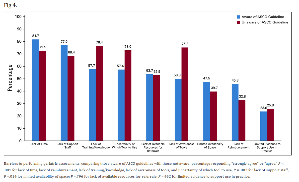 myCARG's tweet photo. Which led us to “How Is Geriatric Assessment Used in Clinical Practice for Older Adults With Cancer? A Survey of Cancer Providers by the American Society of Clinical Oncology” https://t.co/HpwtI0OtVW #PracticalGA23 @WilliamDale_MD @GrantWilliamsMD @EnriqueSoto8 6/13 https://t.co/MYmTWLEg3Z