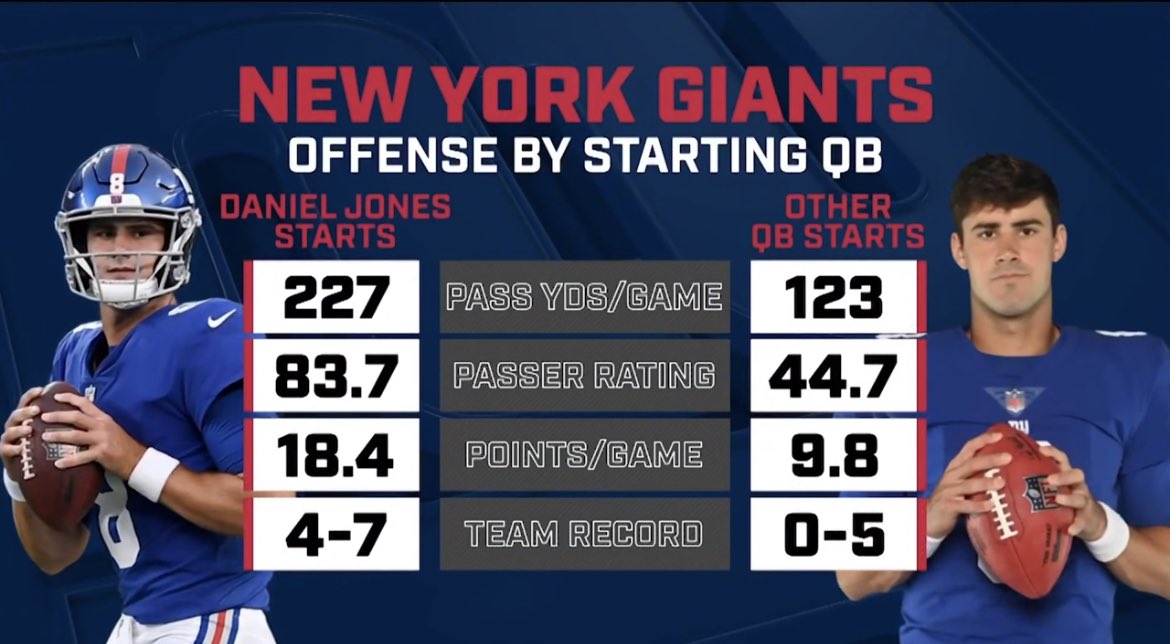 RT @GiantsPlzWin: The Giants most important player on offense is not Saquon Barkley https://t.co/HKICysUxqc