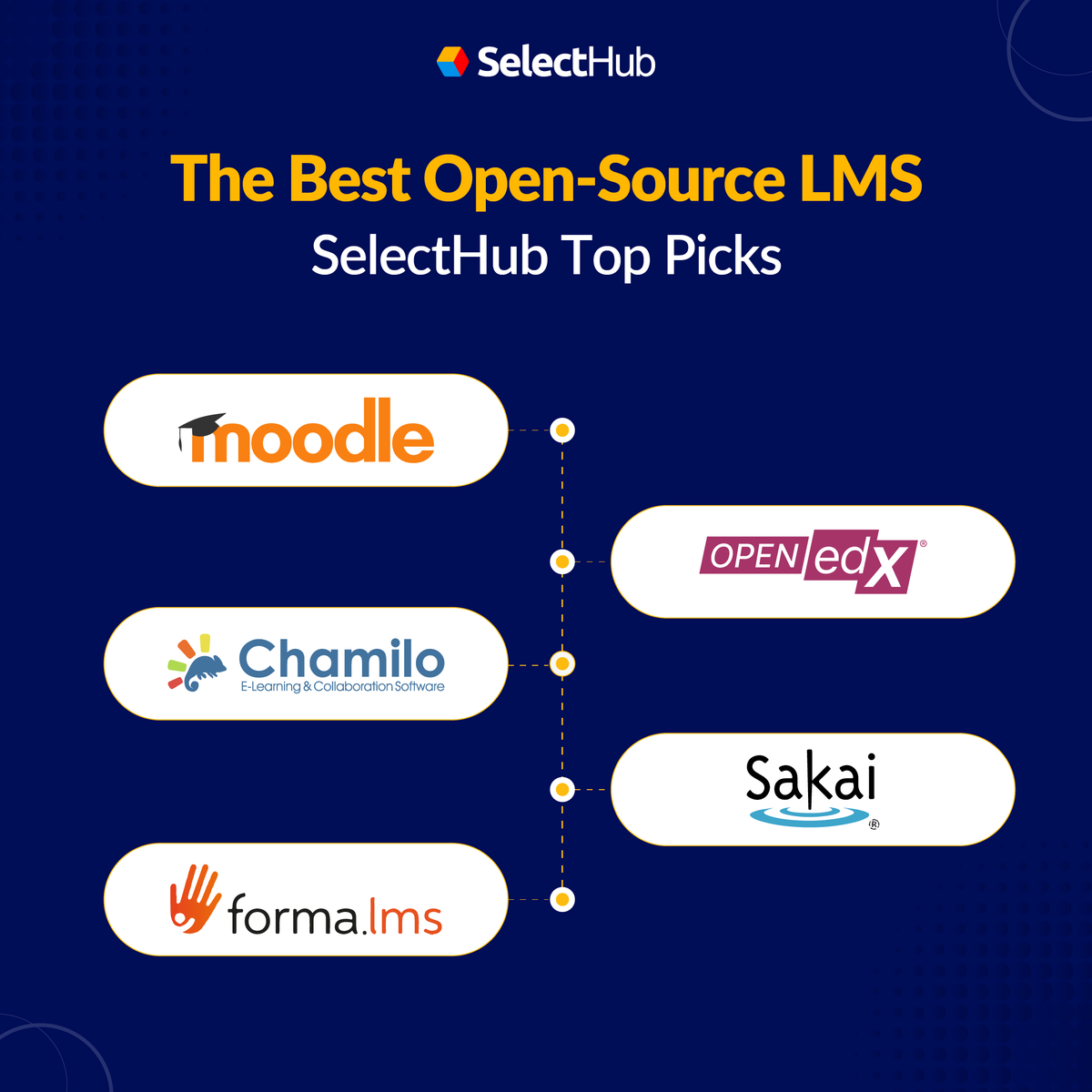 SelectHub's tweet image. Finding the ideal open-source LMS in a market full of competitive options is a challenging task. Kickstart your search with our list of top solutions >> hubs.la/Q01XHf3Z0
#lms #elearning #opensourcelms