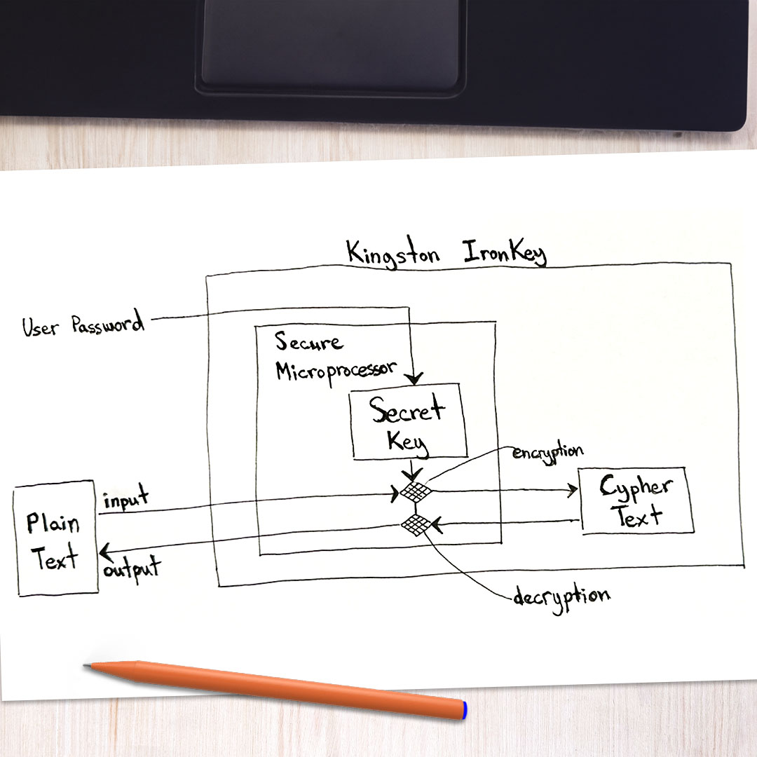 kingstontech's tweet image. Swipe to reveal what’s going on inside a #KingstonIronKey product. #HardwareEncryption