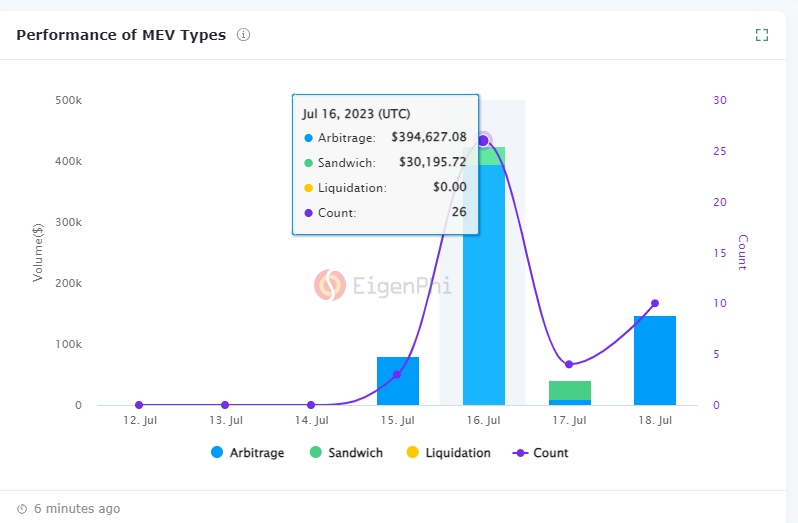 EigenPhi's tweet photo. Since @GHOAave's launch on July 15th, the not-so-stablecoin has suffered 43 #MEVs, whose total volume is about $600K.
https://t.co/RRgR7o26io https://t.co/CXsJP2MGAR