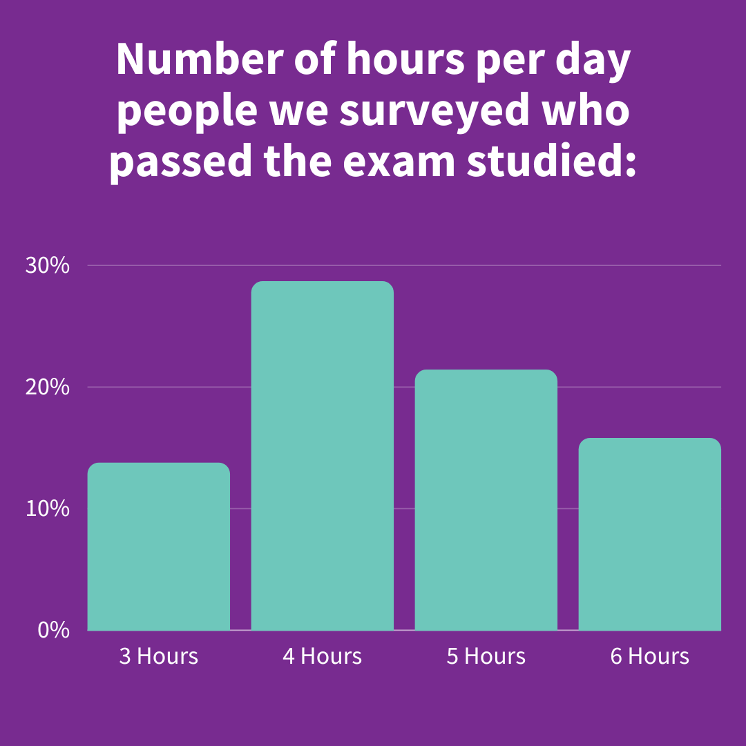 NBCOT's tweet photo. How many hours per day are you studying for the NBCOT exam? ⏰

The majority of surveyed people indicated that they studied for 4 hours/day. Only you can determine the amount of study time you need to prepare. #OccupationalTherapy #NBCOTCertificationMatters #FutureOTR #FutureCOTA https://t.co/CGMLJXIiUc