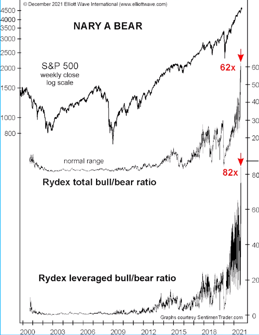 elliottwaveintl's tweet photo. A stock-market indicator that historically had been fairly evenly split between bulls and bears skyrocketed to a ratio of 62:1! And that's not even the whackiest indicator on this chart. https://t.co/zNY57Q9ybf
#Elliottwave #stocks #Prechter #spx500 #bullmarket #bearmarket https://t.co/VjpVDWskWP
