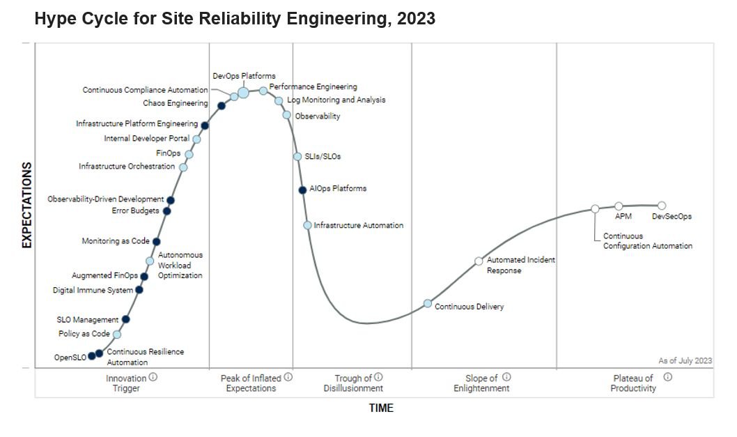 k1t on Twitter "Check out the Gartner_inc SRE Hype Cycle nobl9inc users are already on the