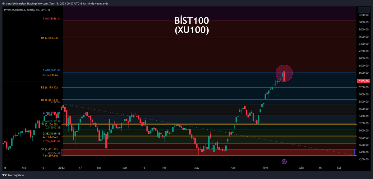Dr_Arslan_SMMM's tweet photo. #BİST neden satış yedi?

Teknik olarak bu sorunun biri birini destekleyen çok sayıda cevabı olabilir. 

Ben iki tanesinden bahsedeyim;

1. #Fibonacci 
#BİST100 endeksi, 2022 yılı rallisinin son günü olan 03 Ocak 2023 tarihinden, düzeltmenin son günü olan 03 Mayıs 2023 tarihine çekilen #FibonacciDüzeltmesi'nin 1.618 no'lu direncine (6611) gelmişti.

1.618 no'lu direnç, #Fibonacci'nin en zorlu seviyelerinden biridir. Bu seviye "onaylı" geçilirse (mevcut durumda zor görünüyor), #BİST100 endeksi 2.618 no'lu dirence (8036) kadar büyük bir oyun alanı yakalamış olur ve beklenen büyük rallinin ilk safhası başlar.

Bunun olması için ya yabancının yüklü alım yapması gerekir (bunun için de yapısal reformlar yapılması gerekir) ya da KKM'den dönen paranın bir kısmının borsaya akması gerekir.

2. #Pivot
Bu yılın yıllık #CamarillaPivot seviyelerine baktığımızda, #BİST100 endeksinin bu seviyelerle çok uyumlu çalıştığını görebiliriz. Endeks, #CamarillaPivot'un en güçlü bölgesi olan P-S3 bölgesinden destek ve onay aldıktan sonra hızla yükselmeye başlamıştır.

Lâkin, alım gücünü arttıran "gerçek" bir ralliden bahsedebilmek için #BİST100 endeksinin en azından R4 seviyesine (7564) yükselmiş olması gerekirdi. Bu seviyeye yükselebilmesi için geçmesi gereken en zorlu seviye ise R3 seviyesiydi (6536). İşte, #BİST100 endeksi 2023 yılının yıllık #CamarillaPivot'unun R3 seviyesine ulaştı ve satış yedi.

Tıpkı #FibonacciDüzeltme'sinin 1.618 no'lu seviyesinde olduğu gibi, yıllık #CamarillaPivot'un R3 seviyesi "onaylı" geçilirse (mevcut durumda zor görünüyor), #BİST100 endeksi R4 seviyesine (7564) kadar büyük bir oyun alanı yakalamış olur ve beklenen büyük rallinin ilk safhası başlar.

Yukarıda da söylediğim gibi, bunun olması için ya yabancının yüklü alım yapması gerekir (bunun için de yapısal reformlar yapılması gerekir) ya da KKM'den dönen paranın bir kısmının borsaya akması gerekir.

Ve son olarak, #FibonacciDüzeletme'sinin 1.618 no'lu seviyesi ile yıllık #CamarillaPivot'un R3 seviyesinin bu denli biri birine yakın olması (üçüncü grafikte yuvarlak içine aldığım bölge), bu satışı TEKNİK olarak kaçınılmaz kıldı.

Saygılarımla.
Dr. Şerafettin Arslan, SMMM

#BİS100
#Fibonacci 
#Pivot

👇👇