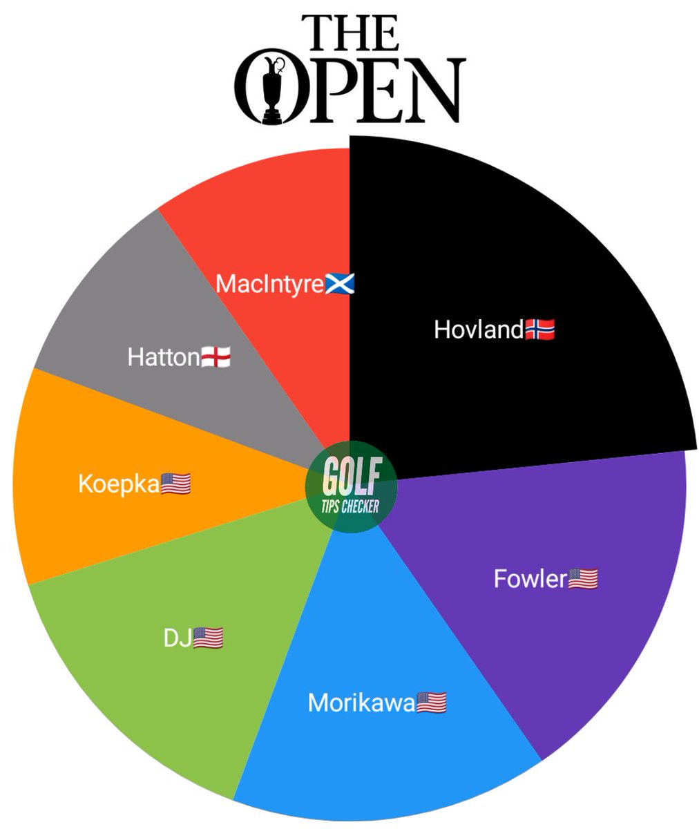GolfTipsChecker's tweet image. ⭐️Here we go guys! The final Major most tipped chart of the season, The Open Championship⭐️

These are this week's most tipped golfers as based on 5⃣3⃣0⃣+ collected tips.

How many do you have on your card?🤔

Golf Twitters hopes lie with Viktor Hovland. Hopefully he can recreate…