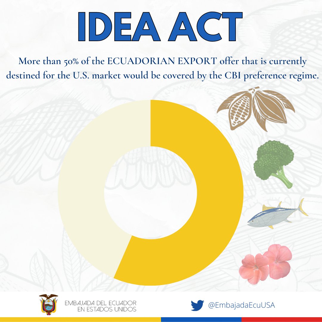 EmbajadaEcuUSA's tweet photo. 🇪🇨 Ecuador’s inclusion in the Caribbean Basin Initiative (CBI) under the #IDEAAct t is a very substantive step, considering Ecuador and the United States’ level of trade ✈️✨@CEIPA_Ecuador, @amchamec , @Produccion_Ecu @Fedexpor https://t.co/tVFDb2NZxA