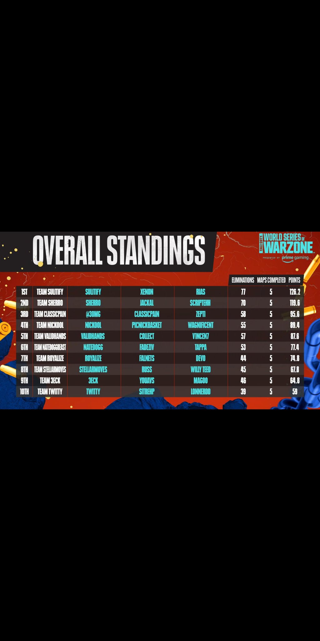 Wagnificent on Twitter "4th in Stage 2 quals with picNICKbasket_ and