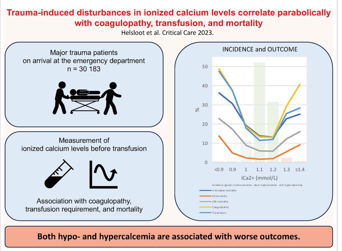 Hypocalcaemia in trauma is bad, but so is hypercalcaemia on arrival to ED. 

Early empiric calcium replacement may not be appropriate for all patients. 

Article free to read at ccforum.biomedcentral.com/articles/10.11…