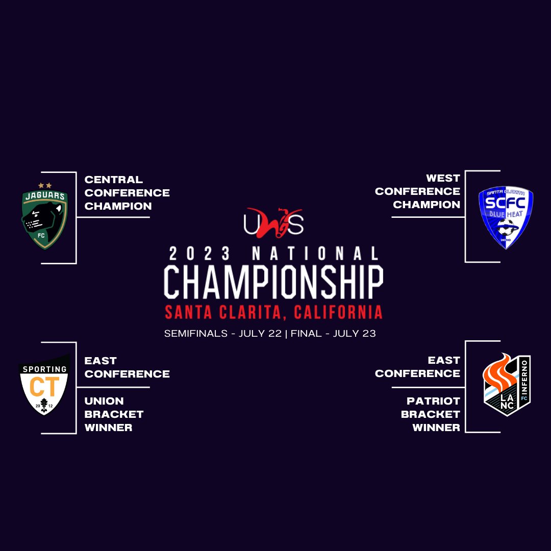 United Women's Soccer (UWS) (@uwssoccer) on Twitter photo The stage is set for this Saturday in Santa Clarita, CA.
At 4:30 pm East Conference Union winners <a href="/Sporting_CT/">SportingCT❤️ Memecoin | BLASTR</a> take on the Central Conference Champion <a href="/jaguarspro/">Jaguars Pro</a>
At 7:30 pm West Conference Champs @scblueheatfc goes up against <a href="/lancinferno/">Lancaster Inferno</a>
The winners play Sunday at 5:00 pm The stage is set for this Saturday in Santa Clarita, CA.
At 4:30 pm East Conference Union winners <a href="/Sporting_CT/">SportingCT❤️ Memecoin | BLASTR</a> take on the Central Conference Champion <a href="/jaguarspro/">Jaguars Pro</a>
At 7:30 pm West Conference Champs @scblueheatfc goes up against <a href="/lancinferno/">Lancaster Inferno</a>
The winners play Sunday at 5:00 pm