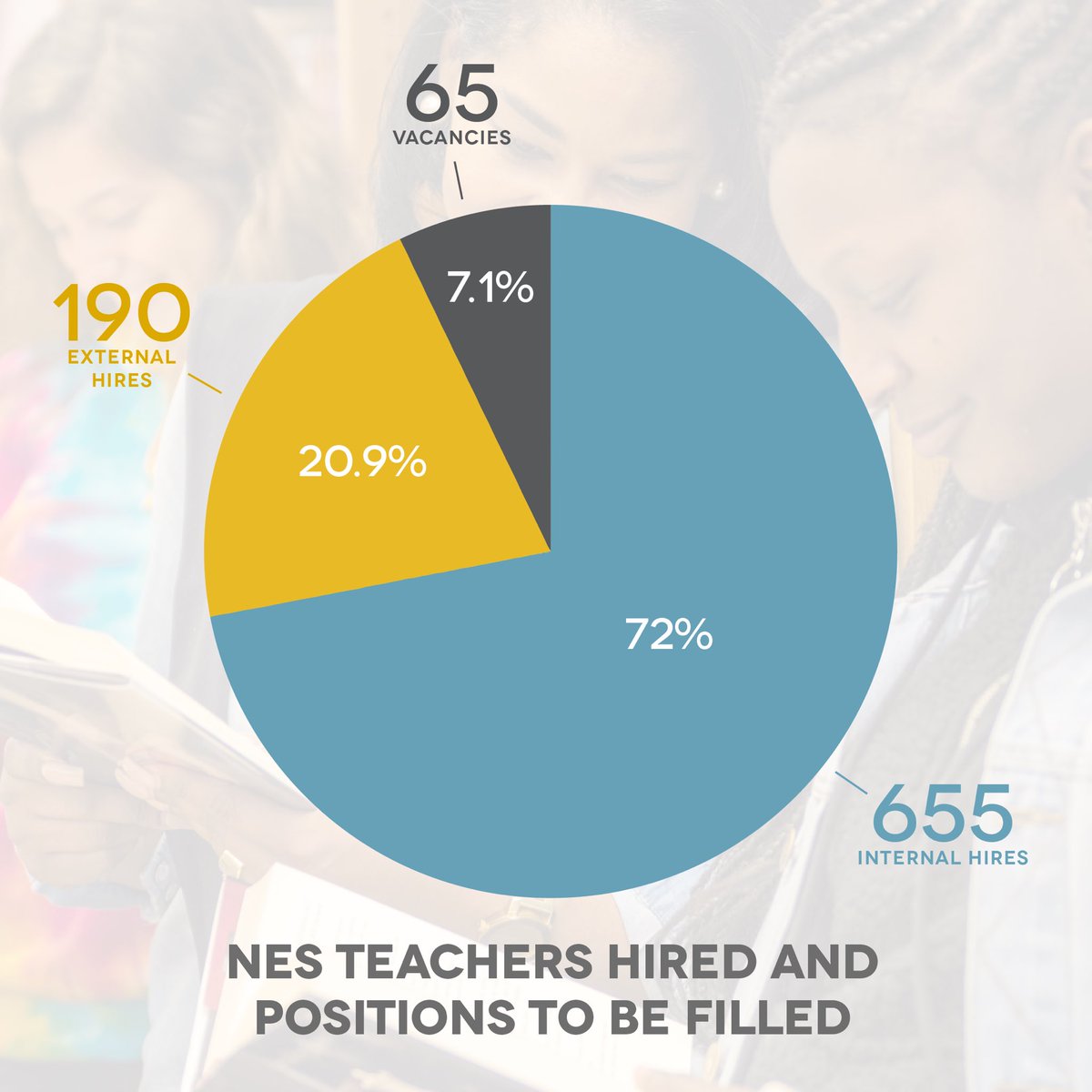 Houston ISD on Twitter "HISD has hired 845 highly skilled educators at