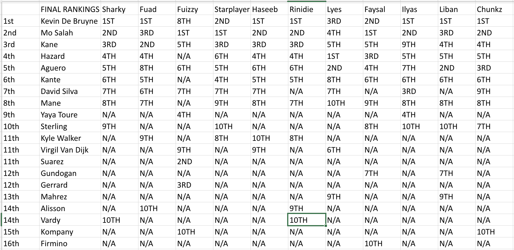 Haseeb on Twitter "Here’s everyones list of their top 10 Premier