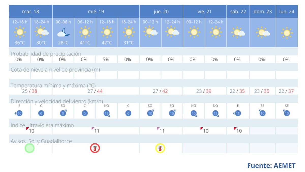 AytoCoin's tweet photo. ¡PRECAUCIÓN!

📢 Activada la alerta roja por ola de calor ⚠️🌡

➡️Mañana miércoles estará activa la máxima alerta por altas temperaturas, alerta roja por lo que pedimos mucha precaución para todos, evitando la exposición al sol y sigan las recomendaciones del 112

#Coín #CoínMLG https://t.co/gAvNxCyHxx
