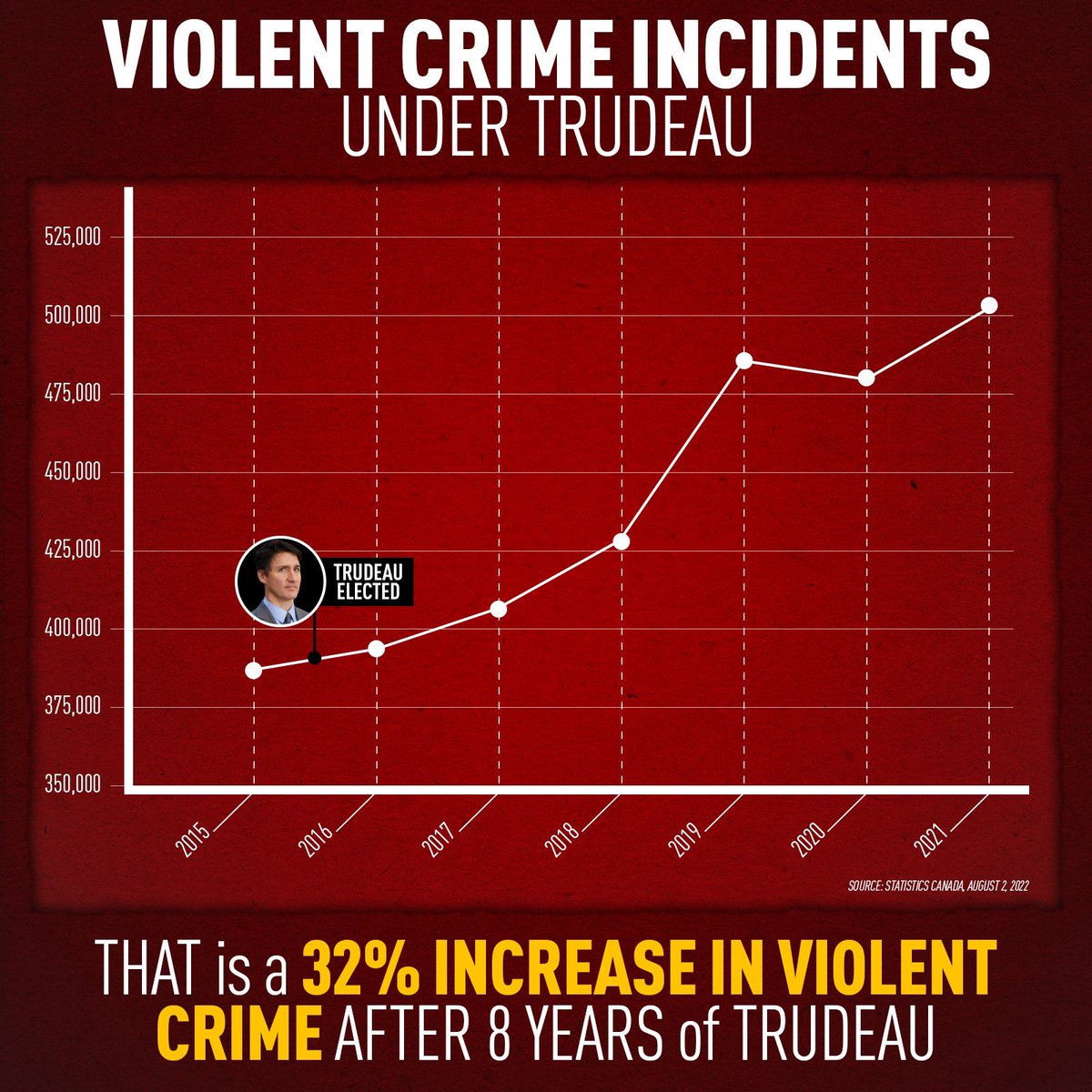 MelArnoldMP's tweet photo. 8 years of the Trudeau Liberal's soft on crime agenda has led to a record of rising crime. Canadians don’t feel safe anymore
Conservatives will bring in bail rules that will ensure serious, repeat, violent offenders remain behind bars as they await trial. #CPCHQ #JailNotBail https://t.co/PuZxKTyKGS