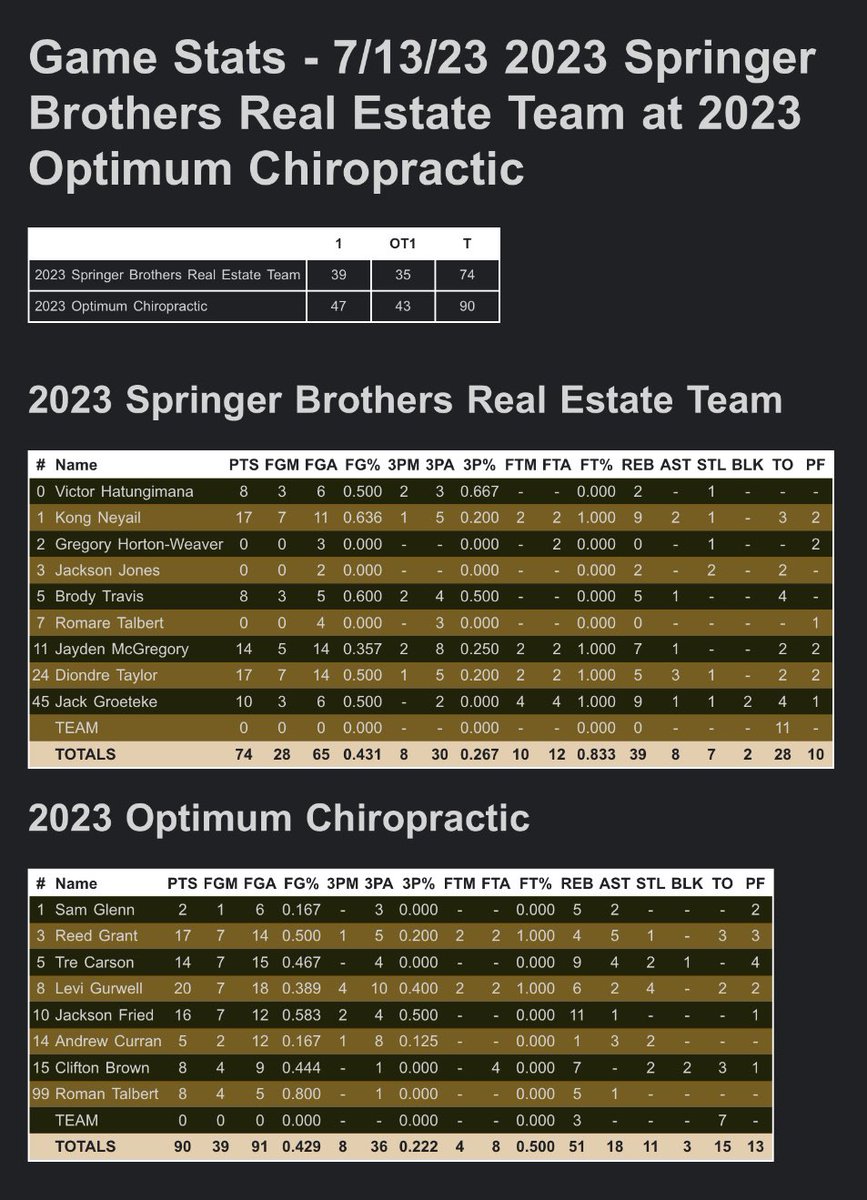 Last Thursday, Optimum Chiropractic beat Springer Brothers Real Estate Team with a balanced effort led by <a href="/GurwellLevi/">Levi Gurwell</a> and <a href="/FriedJaxson/">Jaxson Fried</a>.

<a href="/neyail_kong/">KG Neyail</a> had 17/9 on 64% for Springer Bros.