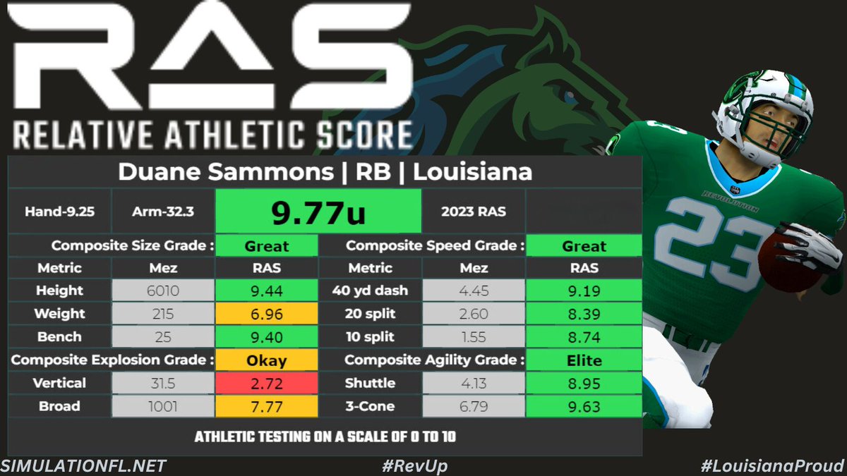 🏈Pre-Season🏈

Our final update of today are the RAS scores for the Revs' new destructive backfield duo after a tough rookie minicamp!!!
P.S. Don't be fooled - CG Jr. is more than a match for SFL defences with the ball in his hand💪
<a href="/simulationfl/">Simulation Football League</a> #RevUp #FreshMeat