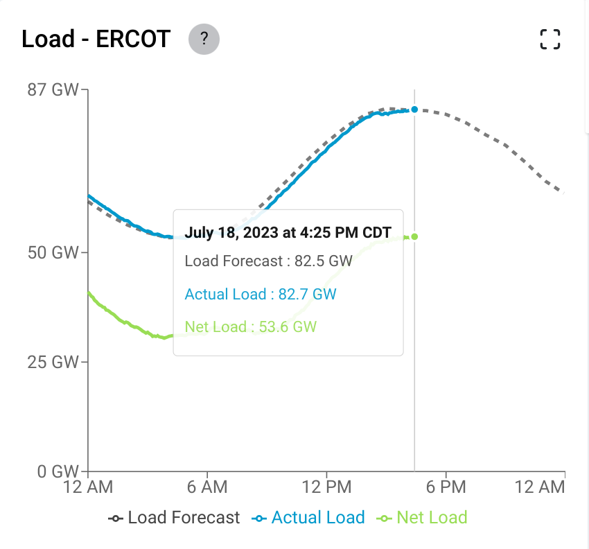 douglewinenergy's tweet photo. Another record for #ERCOT demand at 82.7GW. And another record for #renewable power production >31.5GW today for the first time. Renewables provided >35% on peak again. 

And power prices were again very low @ <$50/MWh (cap is $5,000/MWh). 
#txlege #txenergy #energytwitter https://t.co/TatBcXEXyE