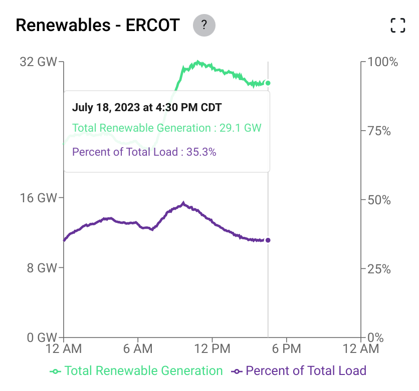 douglewinenergy's tweet photo. Another record for #ERCOT demand at 82.7GW. And another record for #renewable power production >31.5GW today for the first time. Renewables provided >35% on peak again. 

And power prices were again very low @ <$50/MWh (cap is $5,000/MWh). 
#txlege #txenergy #energytwitter https://t.co/TatBcXEXyE