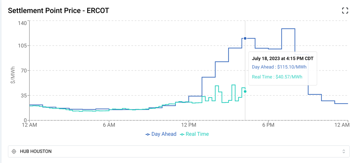 douglewinenergy's tweet photo. Another record for #ERCOT demand at 82.7GW. And another record for #renewable power production >31.5GW today for the first time. Renewables provided >35% on peak again. 

And power prices were again very low @ <$50/MWh (cap is $5,000/MWh). 
#txlege #txenergy #energytwitter https://t.co/TatBcXEXyE