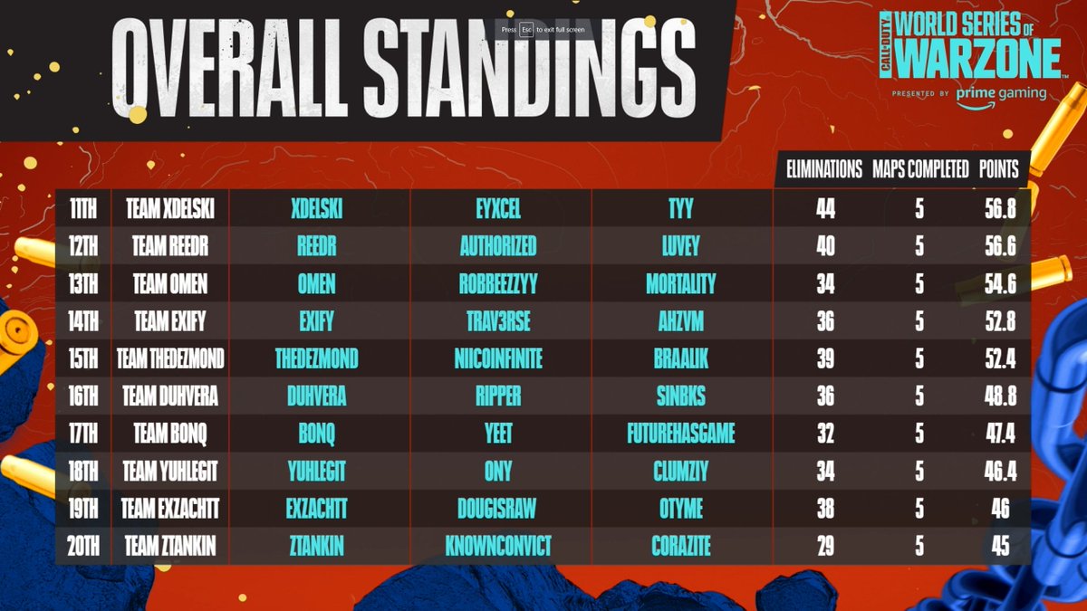 Qualified in the WSOW Stage 2 Customs (14th Place)

See yall Thursday for the Regional Final ✅

w/@TRAV3RSE_ &amp; <a href="/Ahzvm/">Ahzvm</a>
