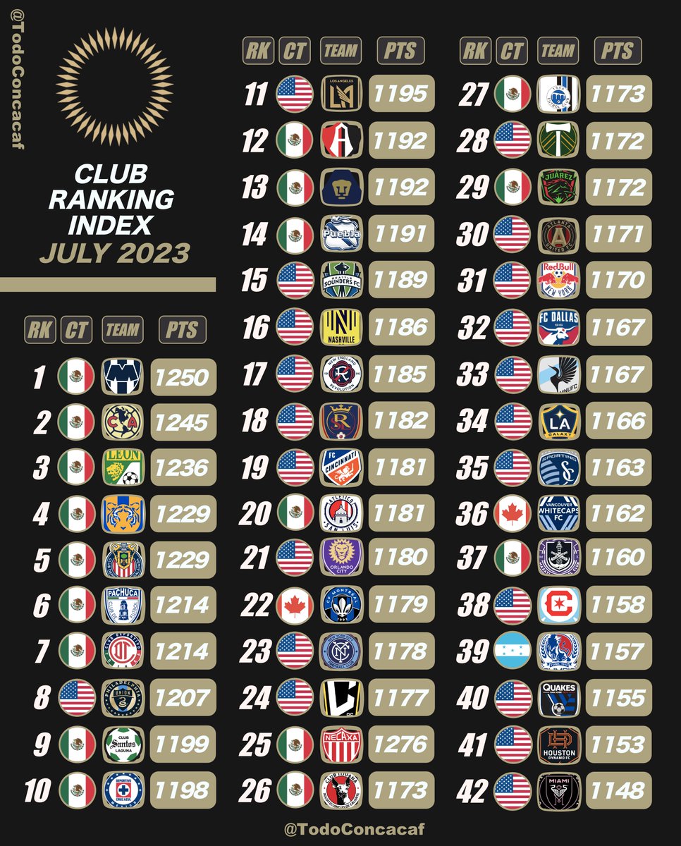 CNFconcacaf's tweet photo. 🏆CONCACAF CLUB RANKING
🗓️INDEX JULIO 17

Regresan los Partidos a Nivel Clubes en las Principales Competiciones con este RANKING antes de la Leagues Cup y la Copa Centroamericana

La LIGA MX🇲🇽 tiene a sus Equipos el Top 40
🇭🇳Olimpia es el Único Equipo Centroamericano
🇺🇸Messi 42.. https://t.co/dwyUU90gHi