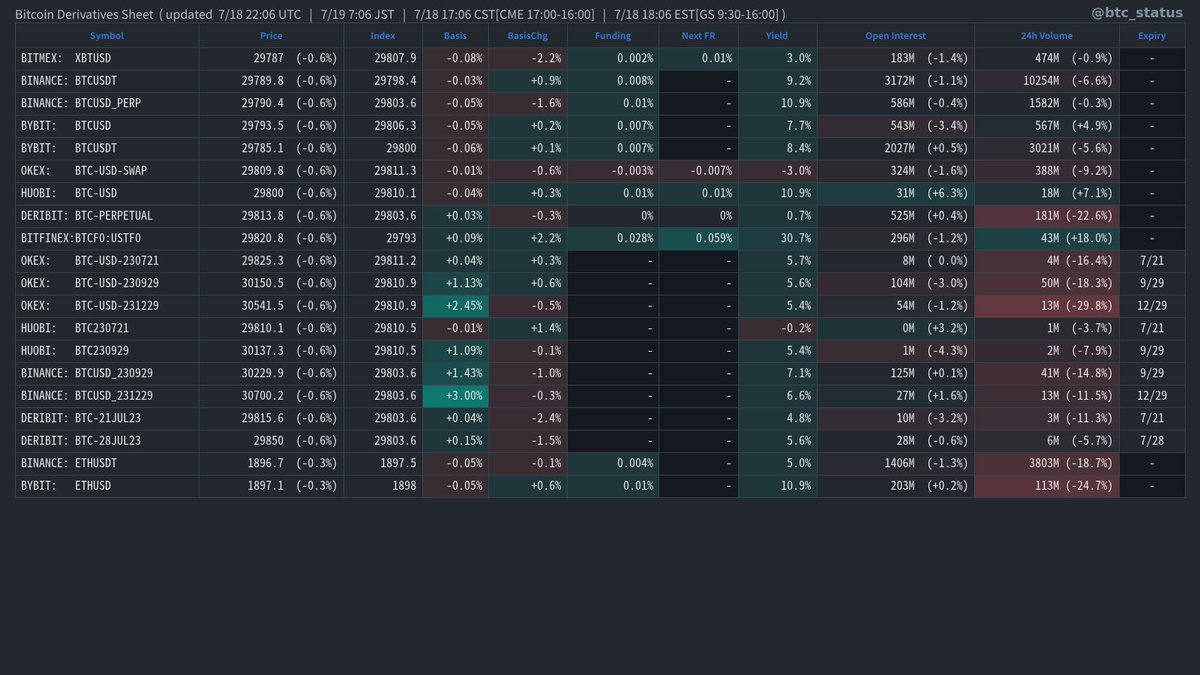 #BTC Derivs Sheet (Tweet every 15 min.)
CME Delayed (10 min)
GS Delayed (15 min) and OI = SHARES OUT https://t.co/Idd8aDtbff