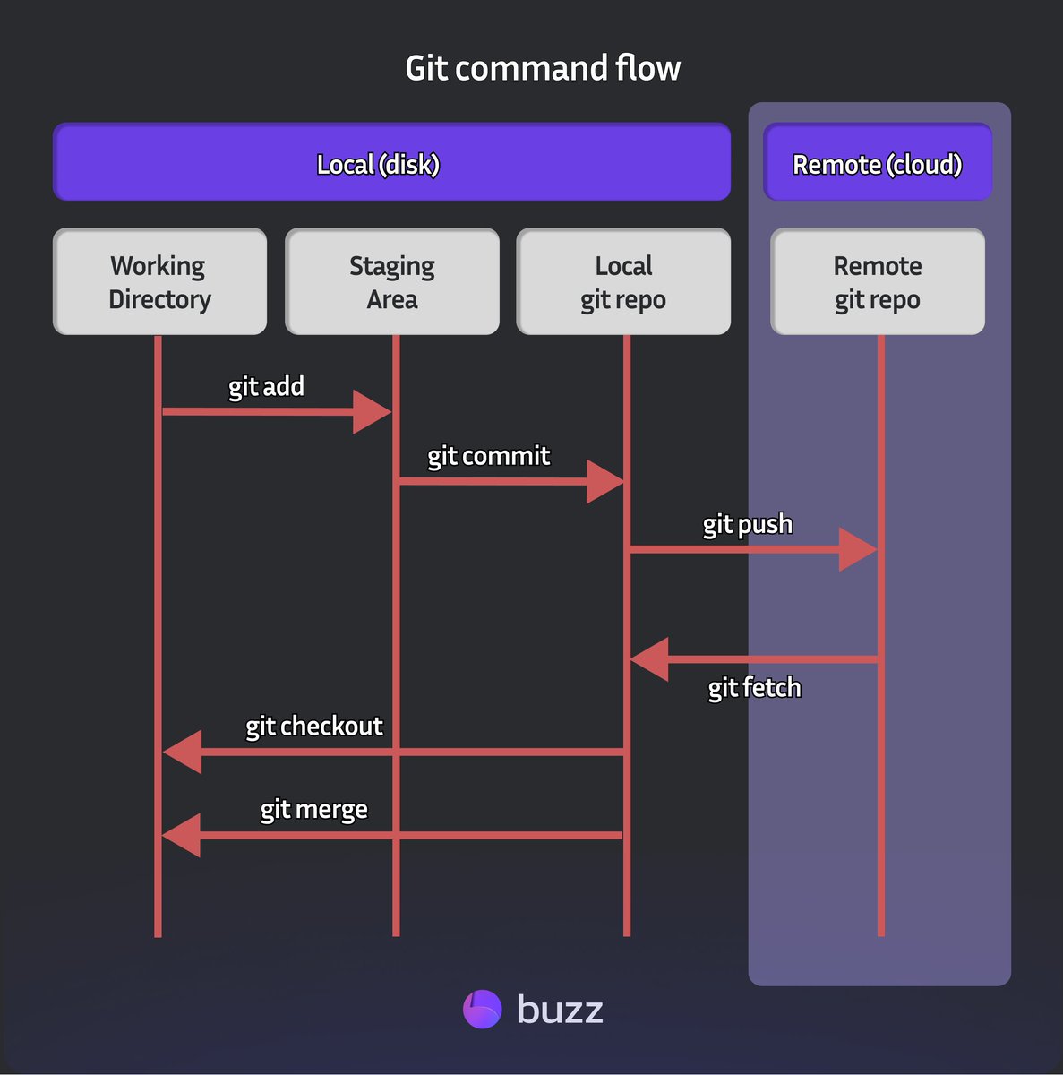 git command flow