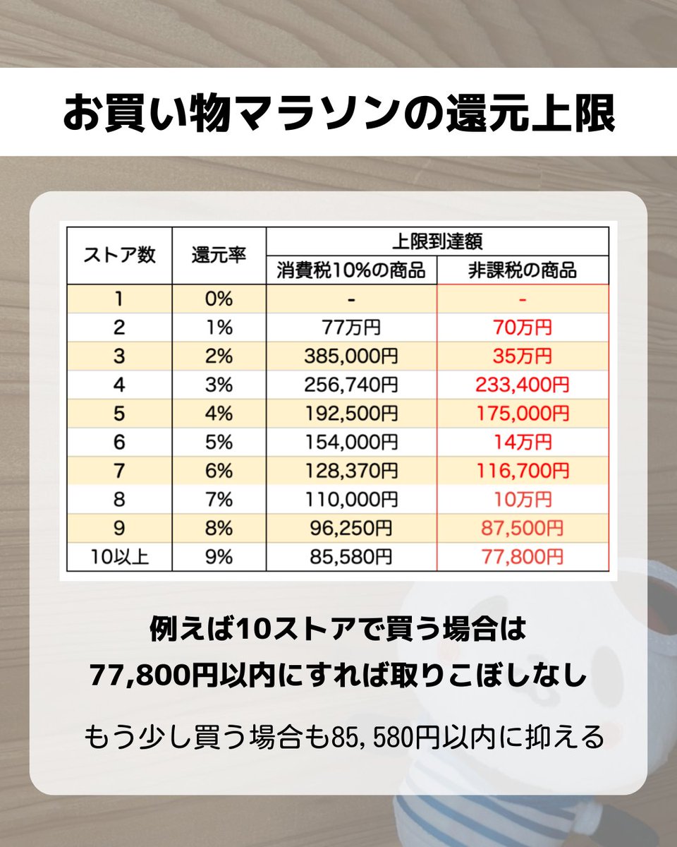 pay_cashless's tweet image. 20:00〜今月2回目の楽天マラソンが開催🙌
買い周り
a.r10.to/huHjV3
開始2時間半額
a.r10.to/hk6n54
4時間限定ディール+5%
a.r10.to/hUtdoi #ad
初日は開始2時間半額が開催!ポイントの上乗せは無いですが、クーポン対象品で欲しい商品があればおすすめ😆