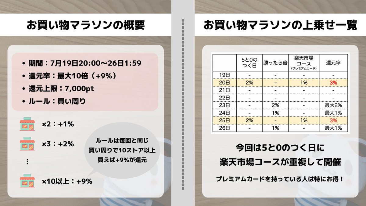 pay_cashless's tweet image. 20:00〜今月2回目の楽天マラソンが開催🙌
買い周り
a.r10.to/huHjV3
開始2時間半額
a.r10.to/hk6n54
4時間限定ディール+5%
a.r10.to/hUtdoi #ad
初日は開始2時間半額が開催!ポイントの上乗せは無いですが、クーポン対象品で欲しい商品があればおすすめ😆