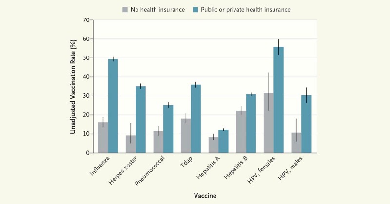 NEJM's tweet photo. "If we continue to move forward without access to vaccines, including long-term access to Covid-19 vaccines, for uninsured adults, we will neglect an important opportunity for advancing health and economic benefits in this population." 

Full Perspective: https://t.co/MU9mvh92Nb