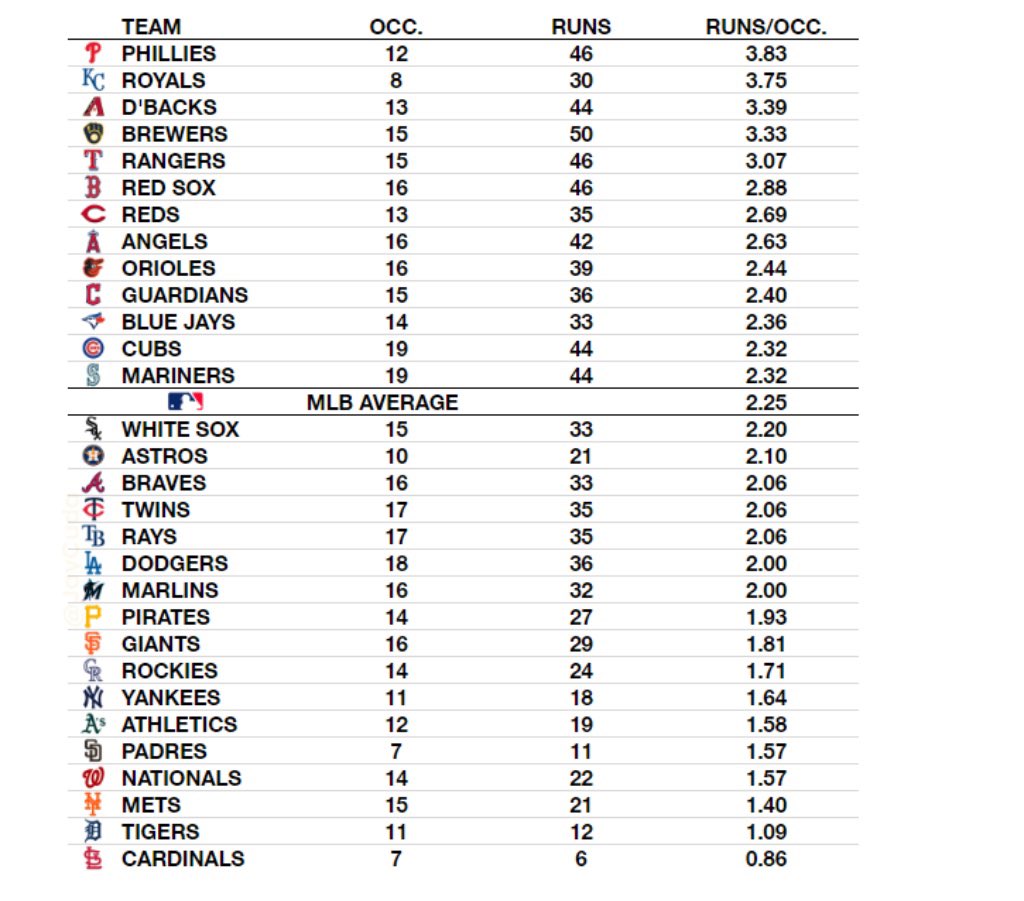 Jay Cuda on Twitter "Number of times each team has had bases loaded
