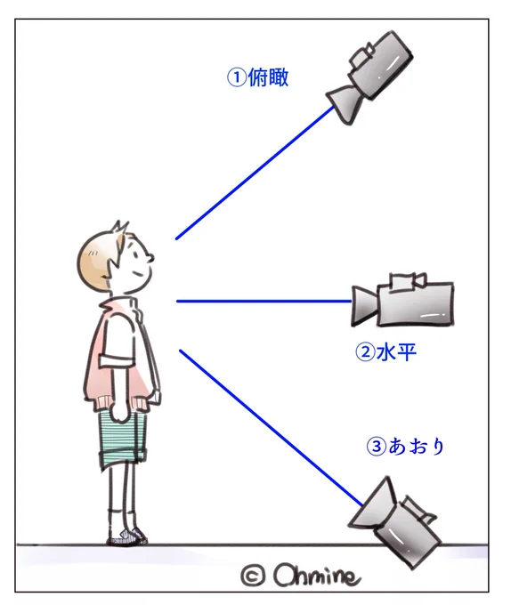 #読みやすい漫画の作り方
「3つのカメラアングルを意識する」

ネーム添削をしていますが、カメラアングルが水平と俯瞰は使えている人が多い印象です。

あおりを使うとさらに表現の幅が広がるので、ぜひ使ってみてください! 