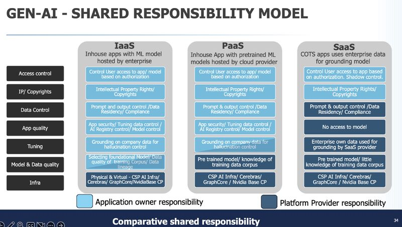 Shared responsibility model for Generative AI applications. Understand how enterprise and AI providers share responsibility <a href="/mdkail/">mike d. kail 🗻</a> <a href="/anton_chuvakin/">Dr. Anton Chuvakin</a> <a href="/ChuckDBrooks/">Chuck Brooks</a> <a href="/michielprins/">Michiel Prins</a> <a href="/jzupon/">Jim Zupon</a> <a href="/daisoreanu/">Daisoreanu Laurentiu</a>
#GenerativeAI #cloudsecurity #Security #dfir