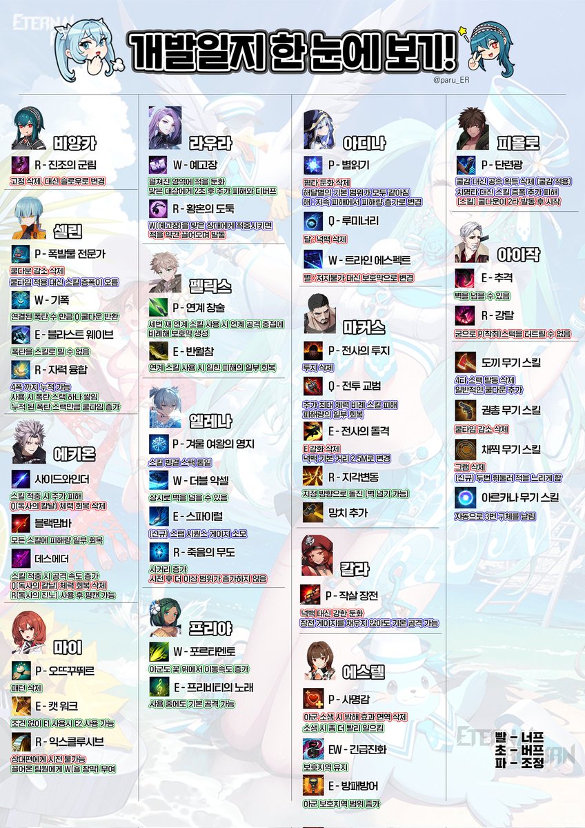 paru_ER's tweet photo. 이터널 리턴 캐릭터 개발일지 정리해봤어요!
디자인은 @ER__etet 전호님께��� 도와주셨습니다!
개발일지에 나와 있지 않은 정규 패치는 포함되어 있지 않을 수 있습니다!
버프, 너프 혹은 조정은 제가 임의로 설정한거라 다를 수도 있어요..! https://t.co/MYG6sCdwM7