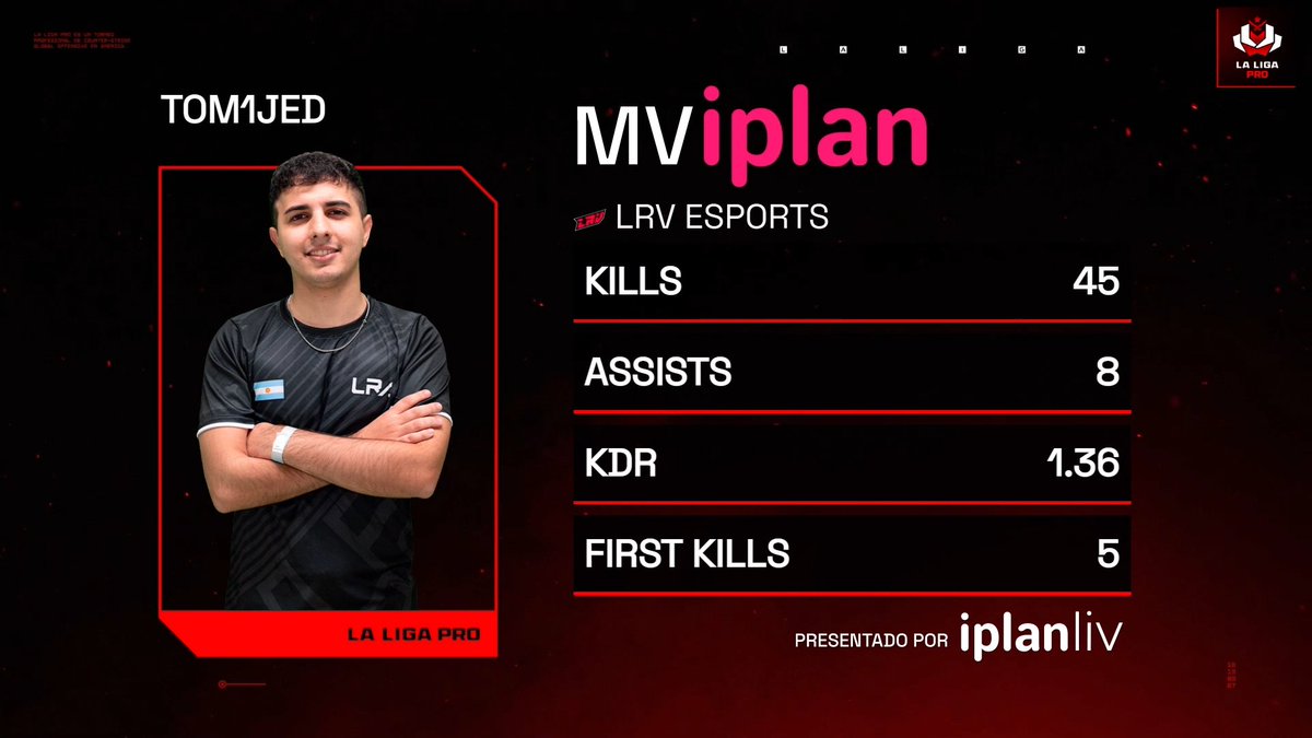 laligaprocs's tweet photo. #MVIPLAN Presentado por @iplanliv
@tom1jed se llevó 45 KILLS en 2 mapas, la victoria y clasificación a playoffs.
¡Felicidades! https://t.co/VW0lQ6dpm0
